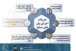 اینفوگراف|جزئیات اجرای پانل مسلح